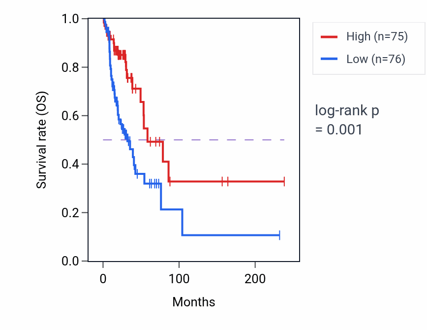 Kaplan&ndash;Meier survival curve for AZIN2 RNA-high vs -low samples in LUAD.