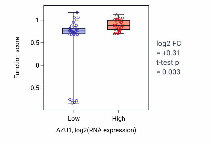 Box plot of Thigmotaxis in AZU1-low vs AZU1-high samples in LARGE_INTESTINE.