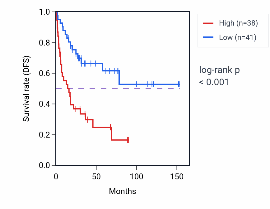 Kaplan&ndash;Meier survival curve for AZU1 RNA expression in ACC: high vs low expression groups.