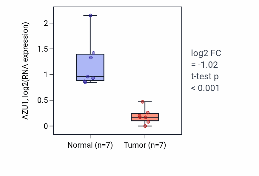 Tumor-vs-normal expression box plot for AZU1 in LUSC.