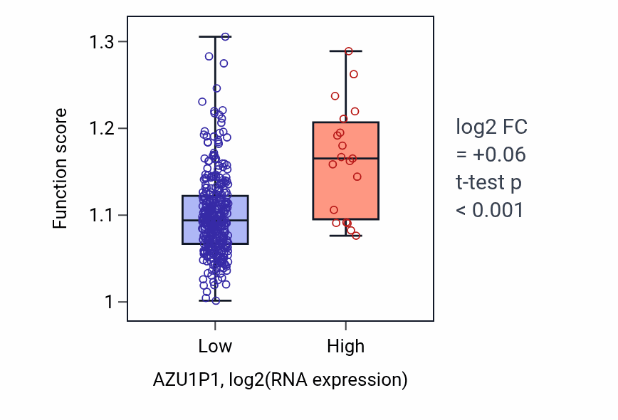 Box plot of Regulation of neuron differentiation in AZU1P1-low vs AZU1P1-high samples in STAD.