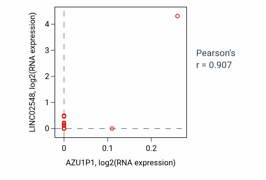 Per-sample scatter of AZU1P1 vs LINC02548 in LUAD (Pearson r = 0.91).