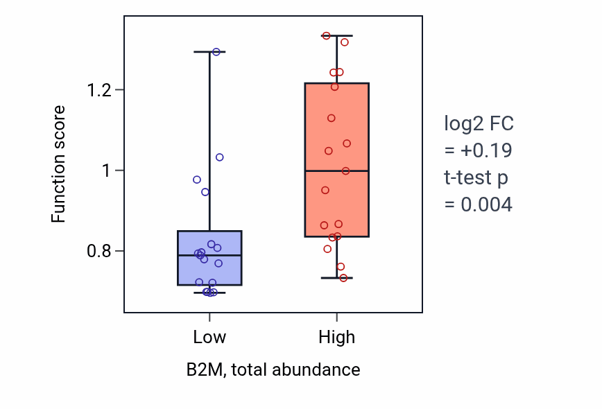 Box plot of Antigen processing and presentation of endogenous peptide antigen via MHC class I in B2M-low vs B2M-high samples in LUNG_SCLC.