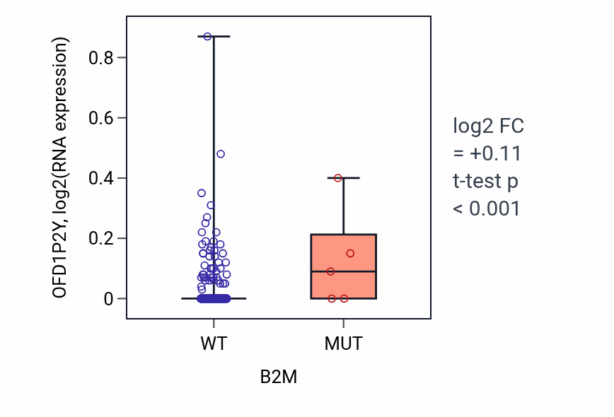 Box plot of OFD1P2Y in B2M-low vs B2M-high samples in LUAD.
