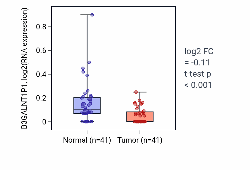 Tumor-vs-normal expression box plot for B3GALNT1P1 in THCA.