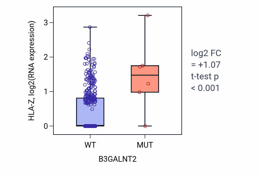 Box plot of HLA-Z in B3GALNT2-low vs B3GALNT2-high samples in SKCM.