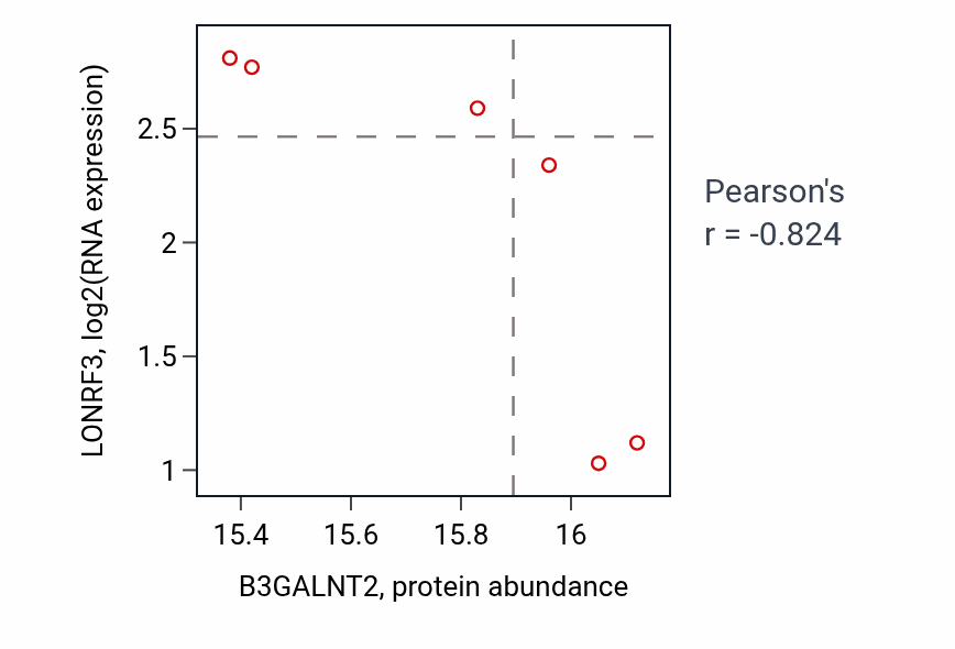 Per-sample scatter of B3GALNT2 vs LONRF3 in HNSC (Pearson r = -0.82).