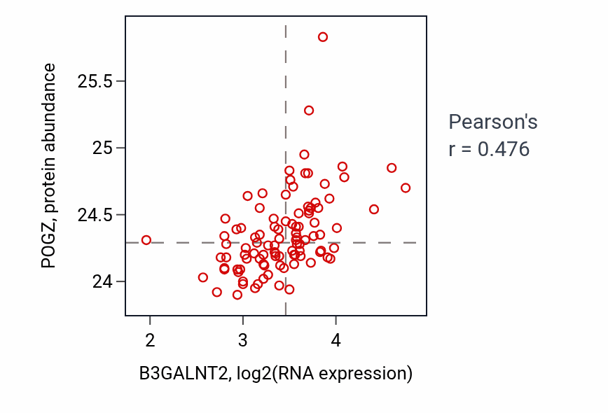 Per-sample scatter of B3GALNT2 vs POGZ in GBM (Pearson r = 0.48).
