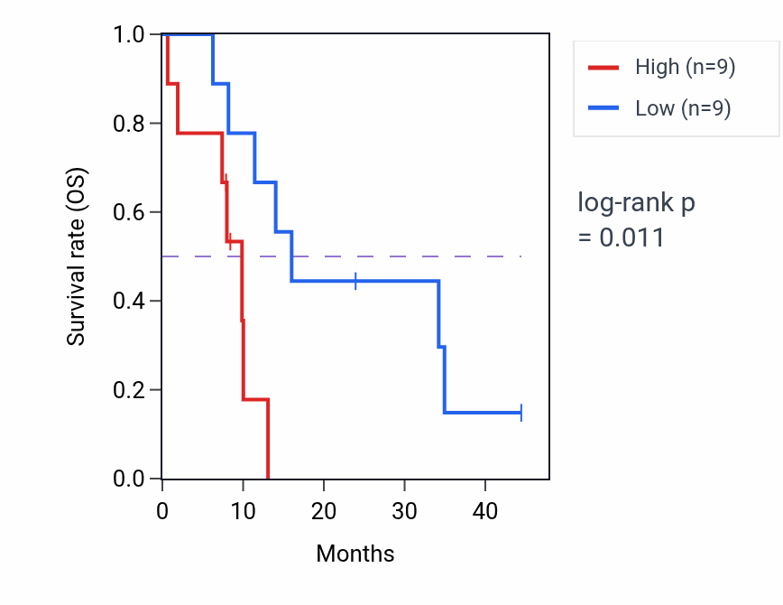 Kaplan&ndash;Meier survival curve for B3GALNT2 mass-spec protein-high vs -low samples in PDAC.