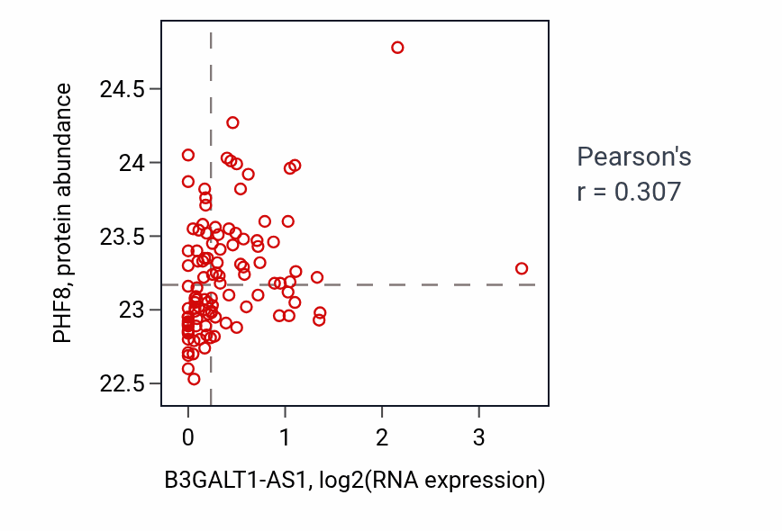 Per-sample scatter of B3GALT1-AS1 vs PHF8 in LSCC (Pearson r = 0.31).