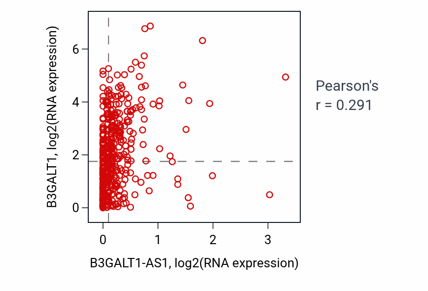 Per-sample scatter of B3GALT1-AS1 vs B3GALT1 in SKCM (Pearson r = 0.29).