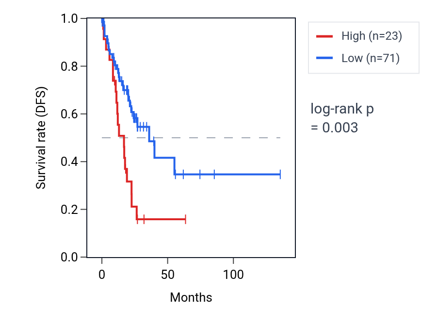 Kaplan&ndash;Meier survival curve for B3GALT1-AS1 RNA expression in COAD: high vs low expression groups.