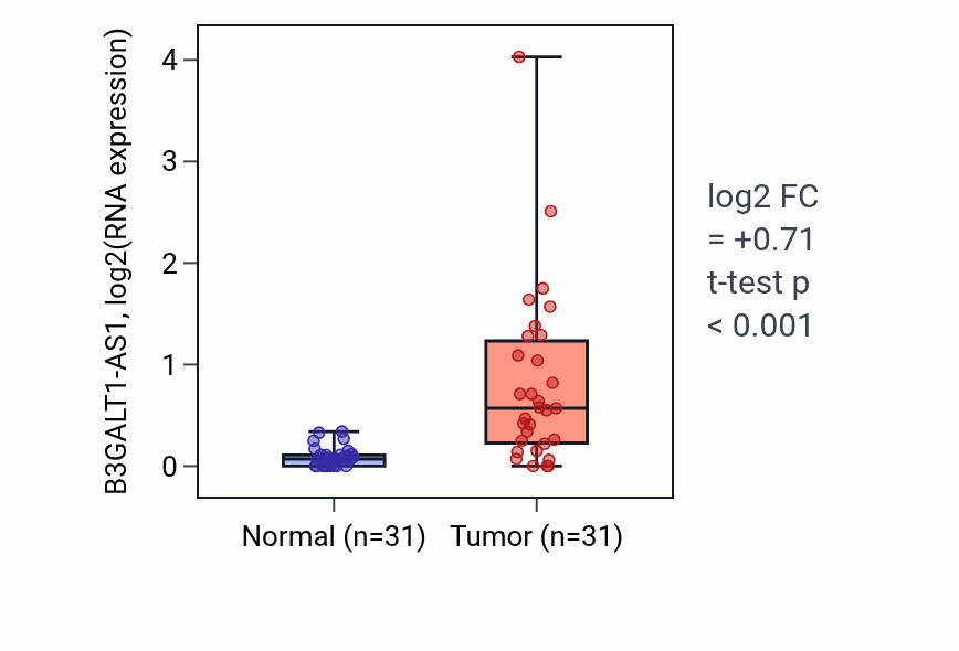 Tumor-vs-normal expression box plot for B3GALT1-AS1 RNA in KIRP.