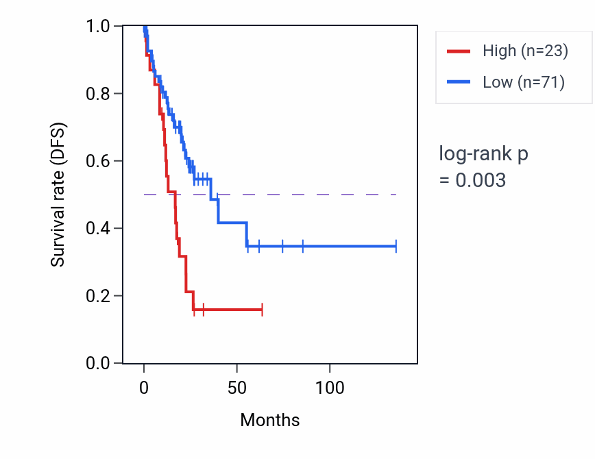 Kaplan&ndash;Meier survival curve for B3GALT1-AS1 RNA-high vs -low samples in COAD.