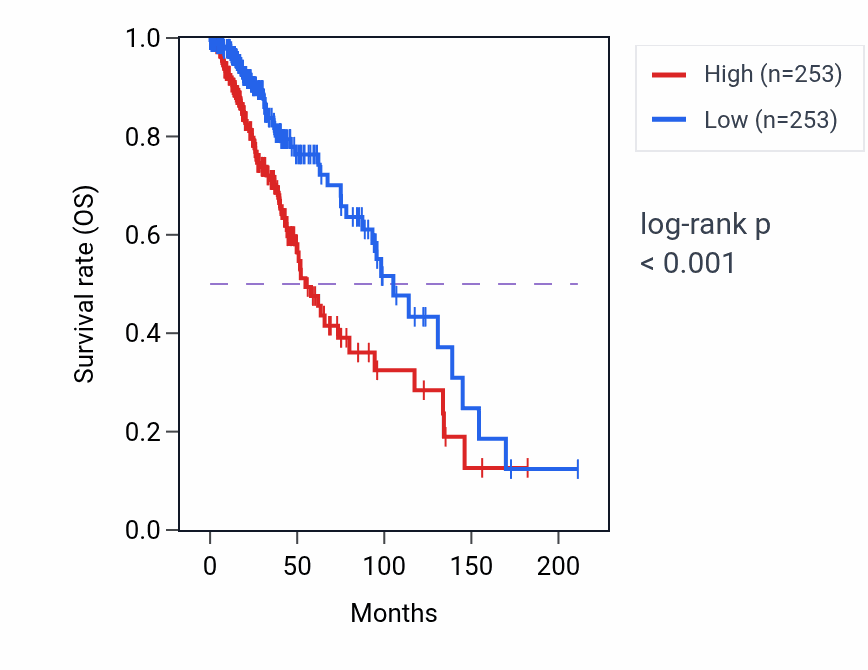 Kaplan&ndash;Meier survival curve for B3GALT1 RNA expression in LGG: high vs low expression groups.