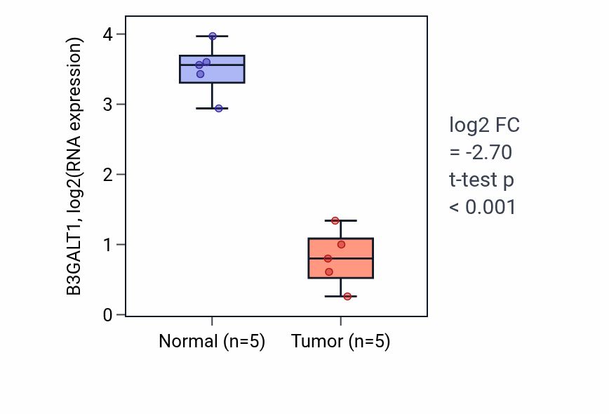 Tumor-vs-normal expression box plot for B3GALT1 in COAD.