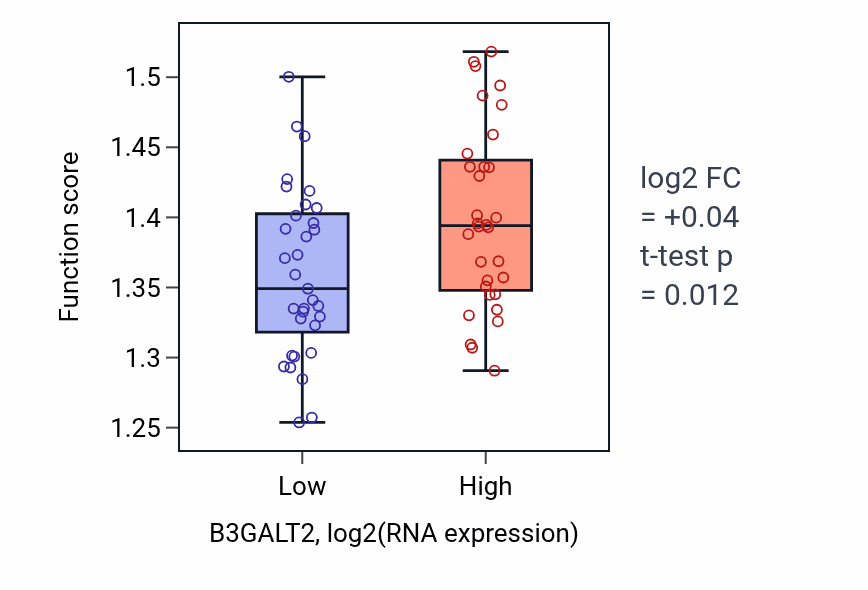 Box plot of Regulation of RNA splicing in B3GALT2-low vs B3GALT2-high samples in SOFT_TISSUE.