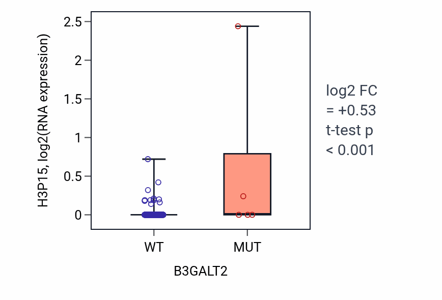 Box plot of H3P15 in B3GALT2-low vs B3GALT2-high samples in COAD.