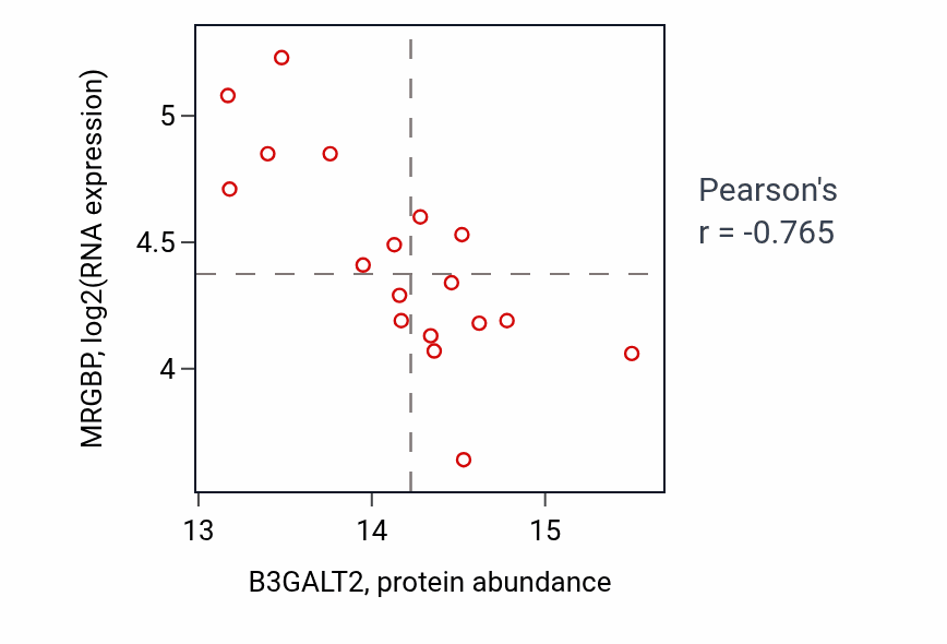 Per-sample scatter of B3GALT2 vs MRGBP in GBM (Pearson r = -0.77).