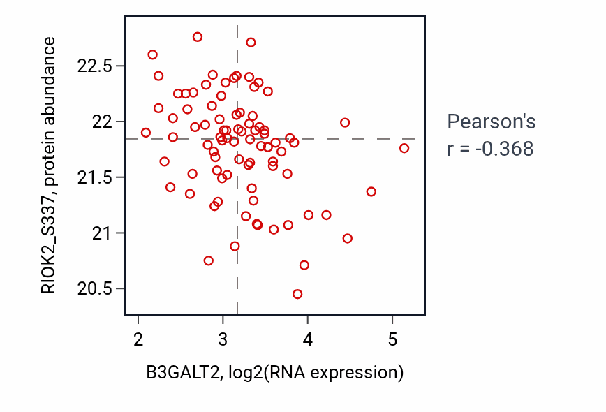Per-sample scatter of B3GALT2 vs RIOK2_S337 in LSCC (Pearson r = -0.37).