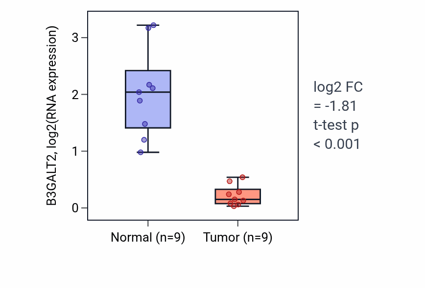 Tumor-vs-normal expression box plot for B3GALT2 in THCA.