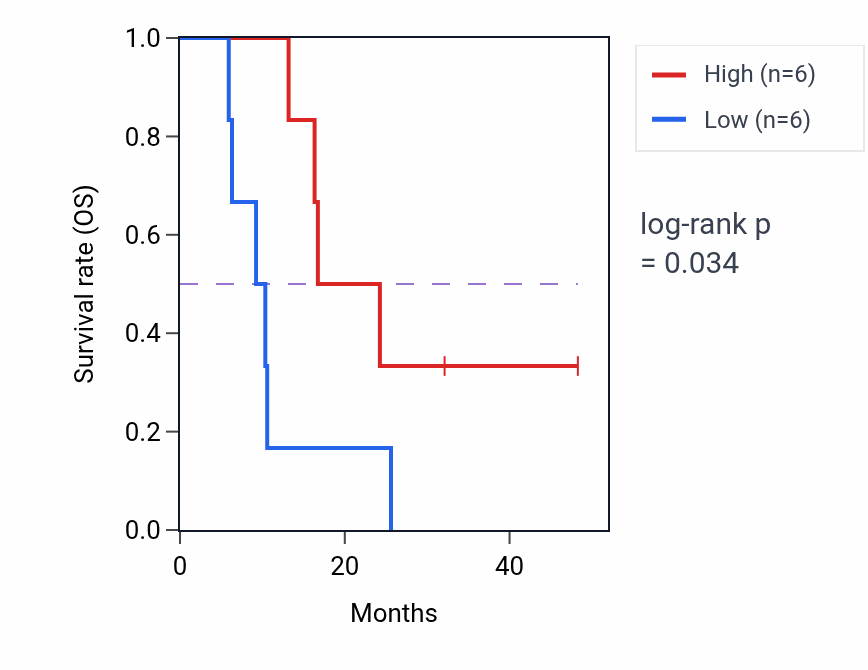 Kaplan&ndash;Meier survival curve for B3GALT2 mass-spec protein-high vs -low samples in GBM.