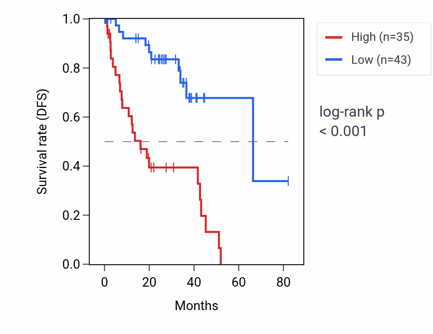 Kaplan&ndash;Meier survival curve for B3GALT2 RNA-high vs -low samples in UVM.