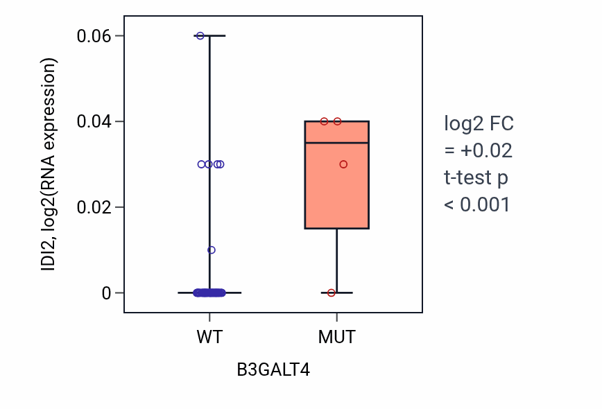 Box plot of IDI2 in B3GALT4-low vs B3GALT4-high samples in OVARY.