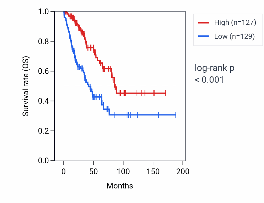 Kaplan&ndash;Meier survival curve for B3GALT4 RNA expression in SARC: high vs low expression groups.