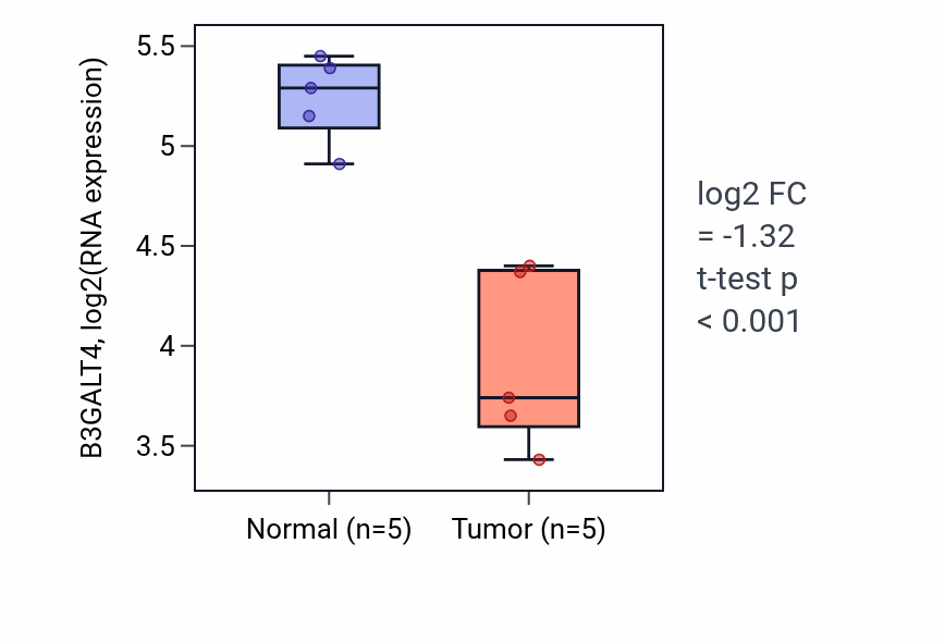 Tumor-vs-normal expression box plot for B3GALT4 in COAD.
