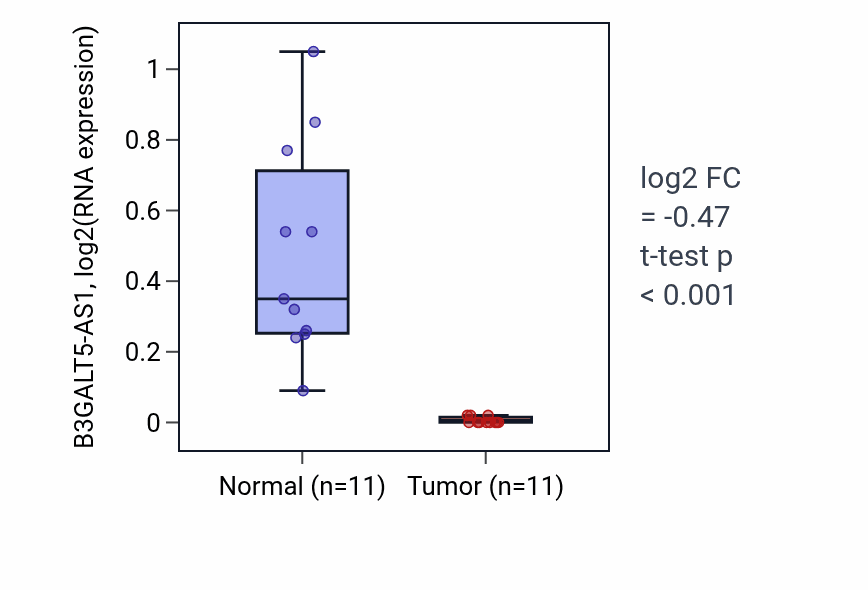 Tumor-vs-normal expression box plot for B3GALT5-AS1 in KICH.