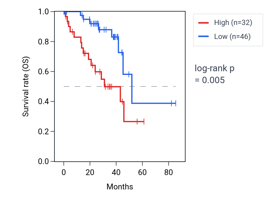 Kaplan&ndash;Meier survival curve for B3GALT5 RNA expression in UVM: high vs low expression groups.