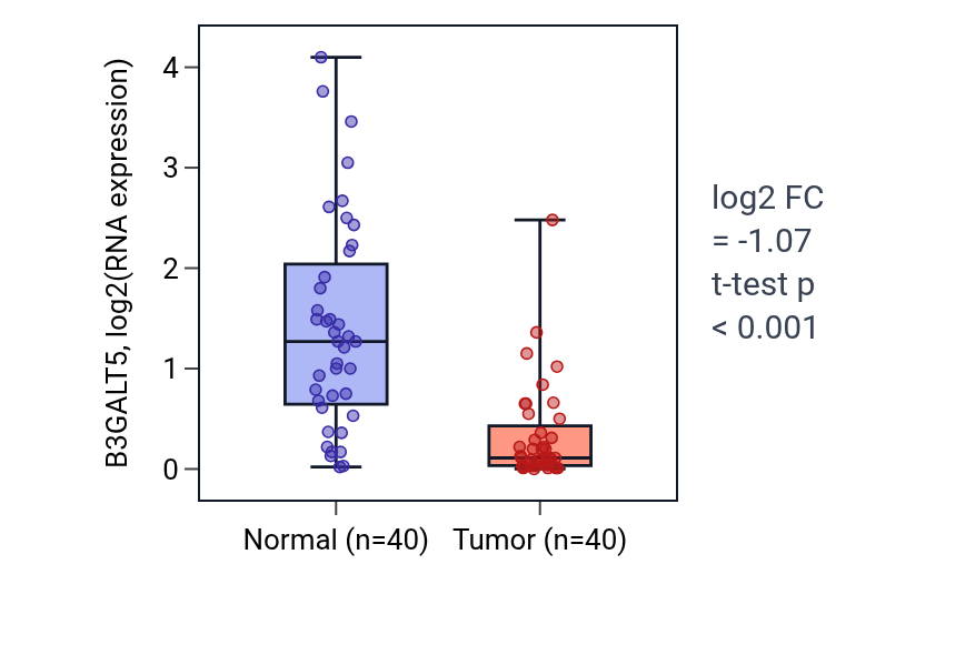 Tumor-vs-normal expression box plot for B3GALT5 in HNSC.