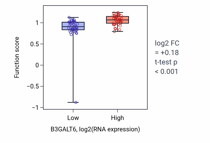 Box plot of Glycosaminoglycan-protein linkage region biosynthetic process in B3GALT6-low vs B3GALT6-high samples in CNS.