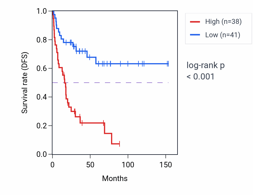 Kaplan&ndash;Meier survival curve for B3GALT6 RNA expression in ACC: high vs low expression groups.