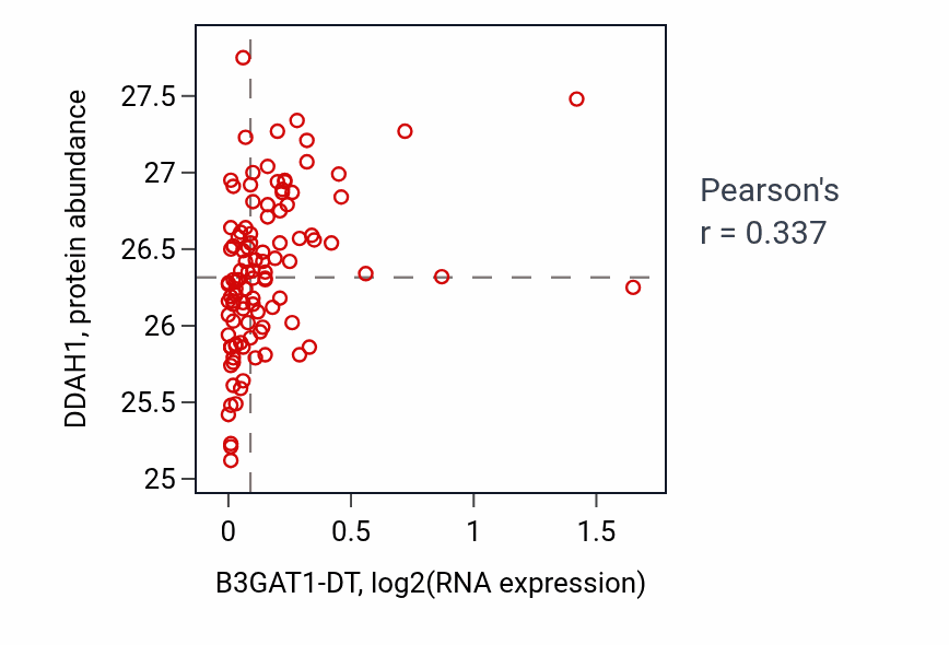 Per-sample scatter of B3GAT1-DT vs DDAH1 in LSCC (Pearson r = 0.34).