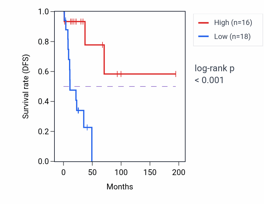 Kaplan&ndash;Meier survival curve for B3GAT1-DT RNA expression in KIRP: high vs low expression groups.