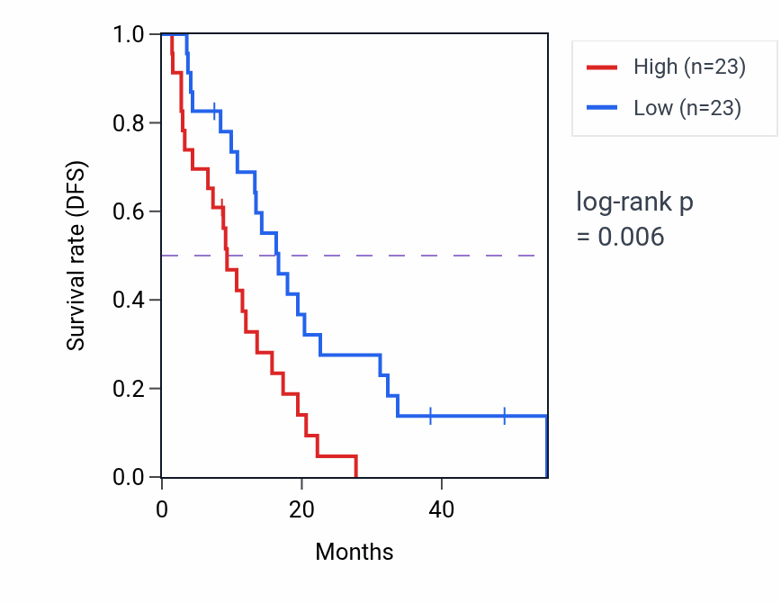 Kaplan&ndash;Meier survival curve for B3GAT1 RNA expression in MESO: high vs low expression groups.