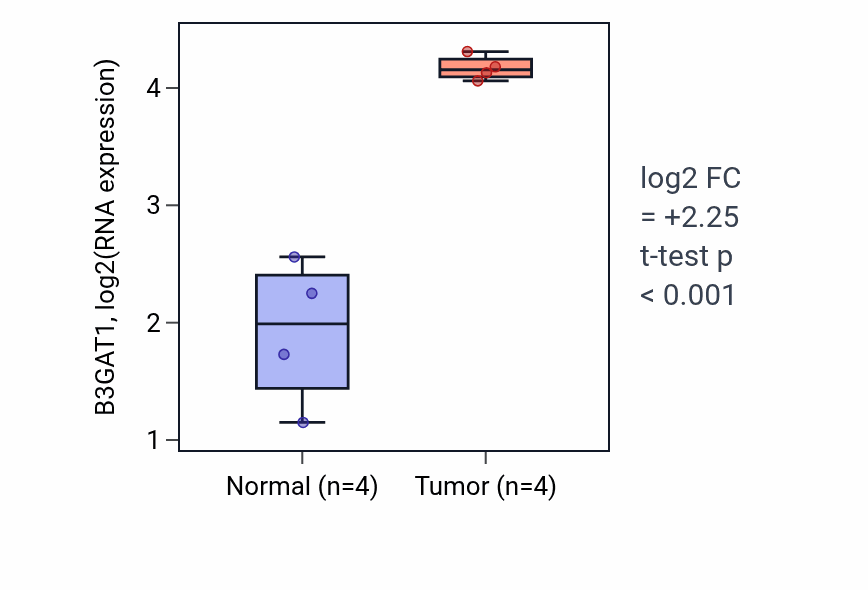 Tumor-vs-normal expression box plot for B3GAT1 in THCA.