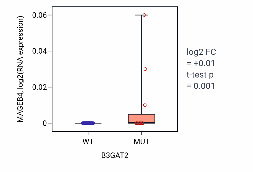 Box plot of MAGEB4 in B3GAT2-low vs B3GAT2-high samples in LARGE_INTESTINE.