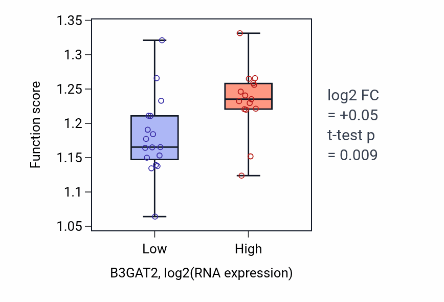 Box plot of Regulation of transcription initiation by RNA polymerase II in B3GAT2-low vs B3GAT2-high samples in OESOPHAGUS.