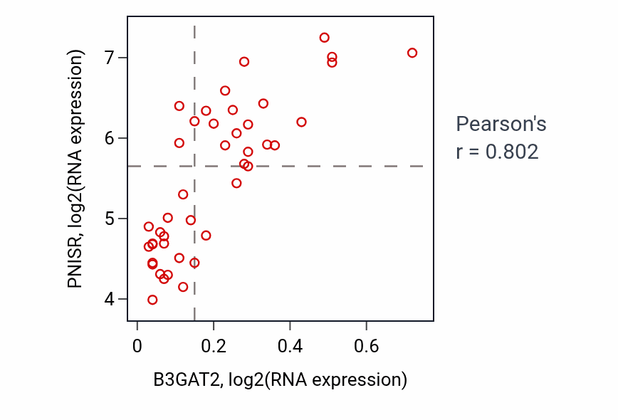 Per-sample scatter of B3GAT2 vs PNISR in UPPER_AERODIGESTIVE_TRACT (Pearson r = 0.80).