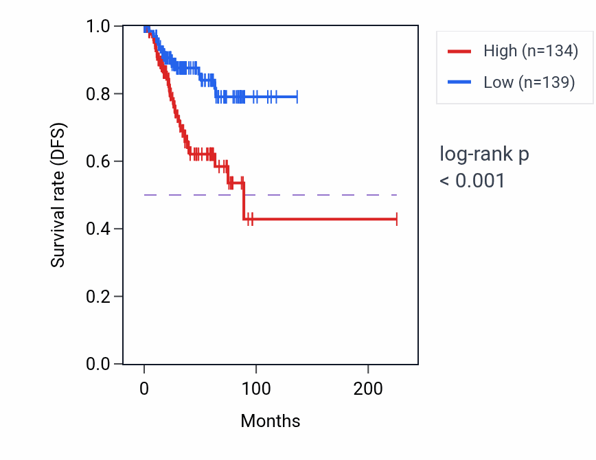 Kaplan&ndash;Meier survival curve for B3GAT2 RNA expression in UCEC: high vs low expression groups.