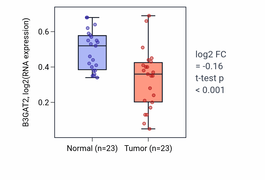 Tumor-vs-normal expression box plot for B3GAT2 RNA in THCA.