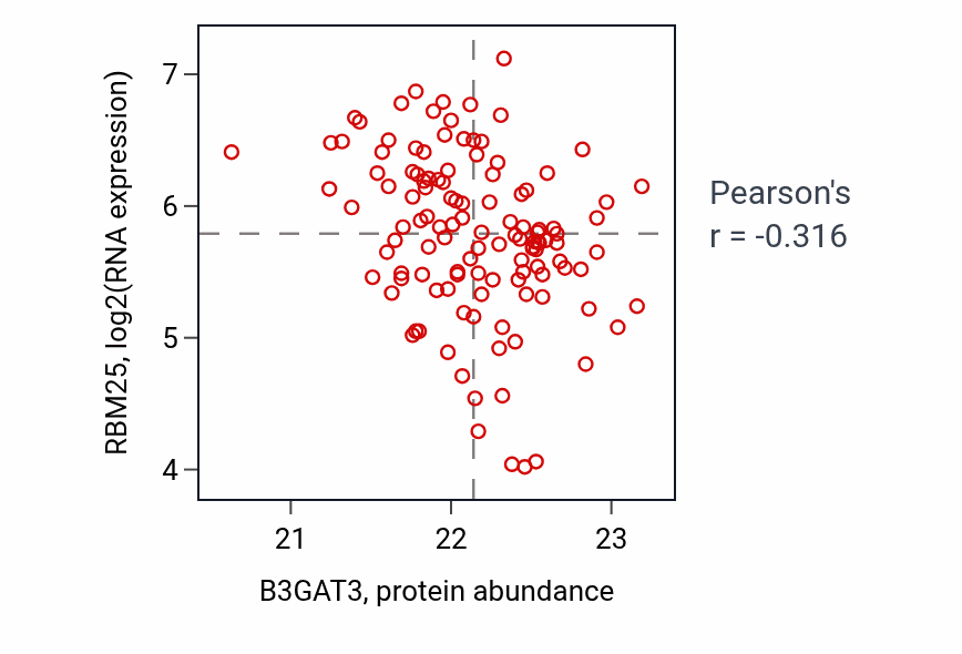 Per-sample scatter of B3GAT3 vs RBM25 in BRCA (Pearson r = -0.32).