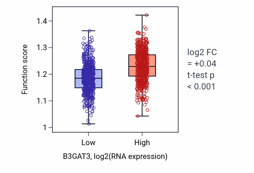 Box plot of Methylglyoxal metabolic process in B3GAT3-low vs B3GAT3-high samples in BRCA.