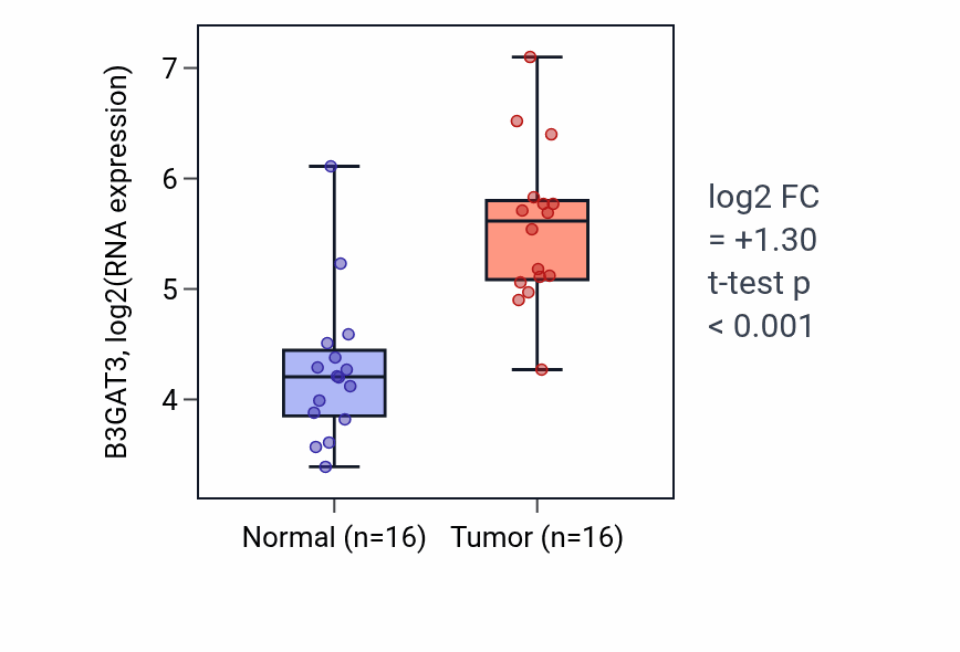 Tumor-vs-normal expression box plot for B3GAT3 in HNSC.