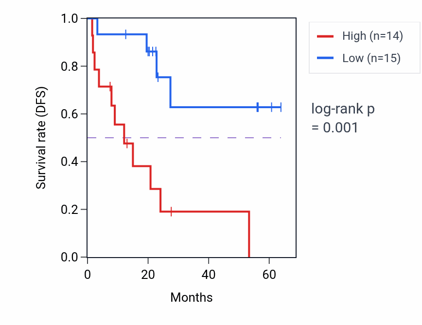 Kaplan&ndash;Meier survival curve for B3GAT3 mass-spec protein-high vs -low samples in CCRCC.