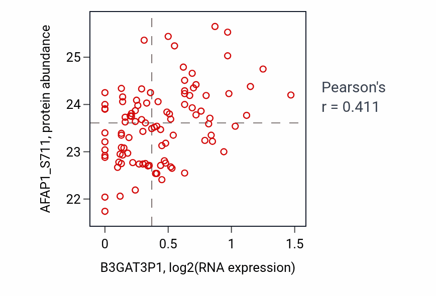 Per-sample scatter of B3GAT3P1 vs AFAP1_S711 in LSCC (Pearson r = 0.41).