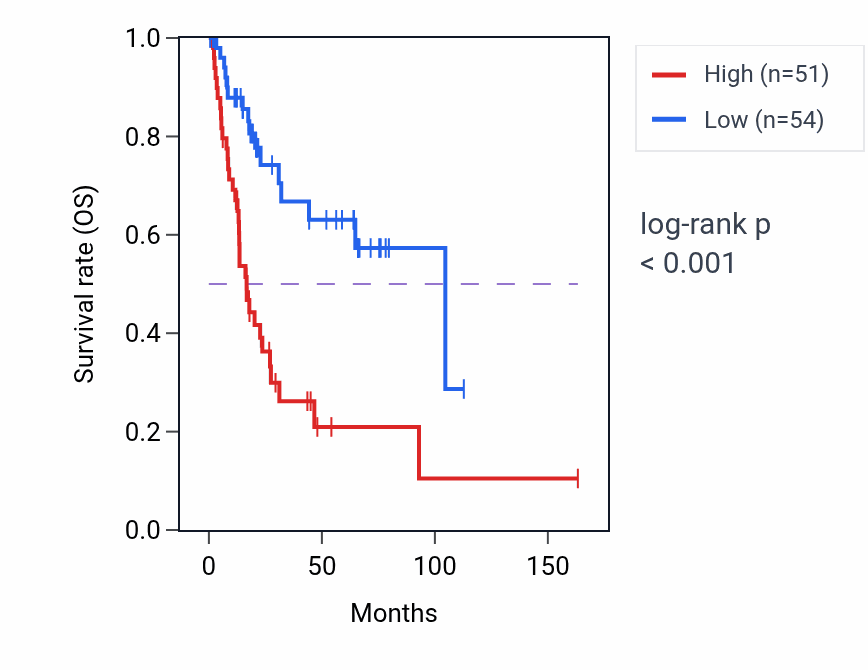 Kaplan&ndash;Meier survival curve for B3GAT3P1 RNA expression in BLCA: high vs low expression groups.
